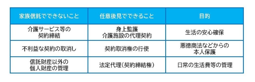 「家族信託と任意後見の違いを比較した表。家族信託ではできないこととして、①介護サービス等の契約締結、②不利益な契約の取消し、③信託財産以外の個人財産の管理が挙げられている。一方、任意後見でできることは、①身上監護・介護施設の代理契約、②契約取消権の行使、③法定代理(契約締結権)。目的欄には、それぞれ生活の安心確保、悪徳商法などからの本人保護、日常の生活費等の管理と示されている。」