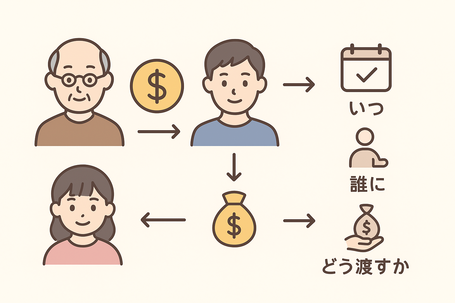 いつ・誰に・どう渡すか?資産の流れのイラスト