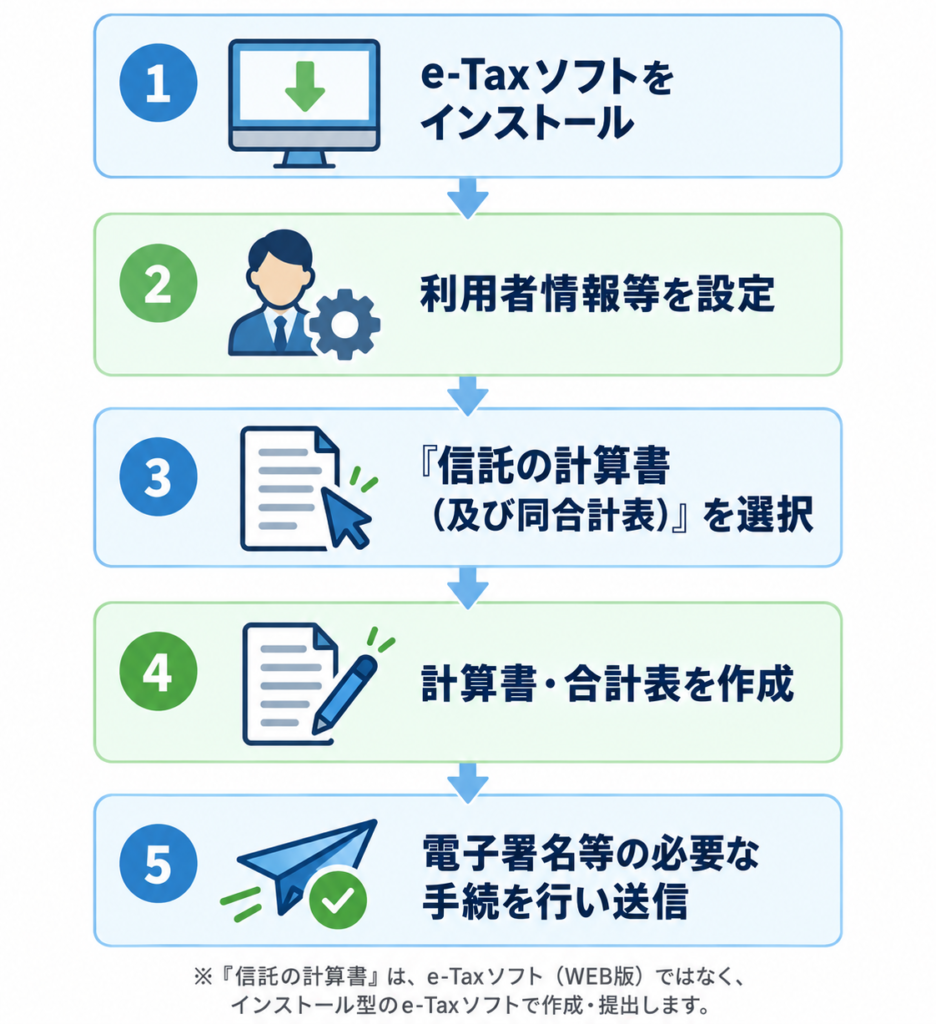 信託の計算書にe-Taxを使用する場合の手順