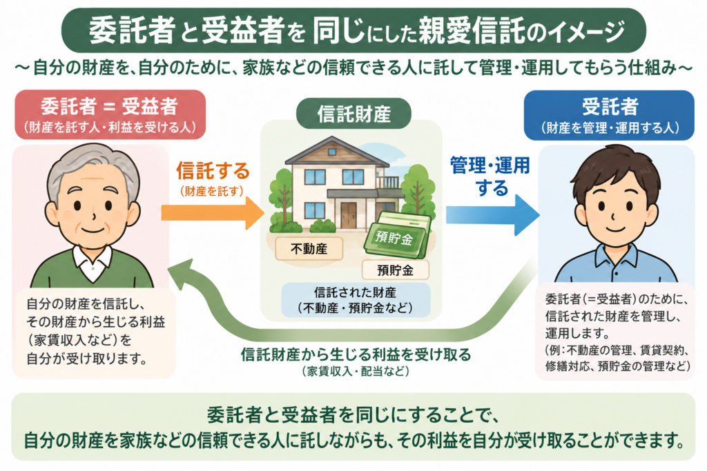 自分の財産を、自分のために、家族などの信頼できる人に託して管理・運用してもらう仕組み